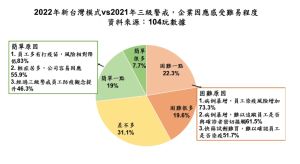 ▲力銀行今（11）日公布部調查顯示，41.9%的企業認為，今年「新台灣模式」防疫與去年三級警戒相比更加困難。（圖／104提供）