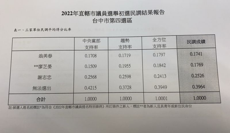 ▲民進黨豐原、北屯議員民調，廖芝晏靠雙加權贏過老將翁美春。（圖／謝志忠提供，2022.05.11）