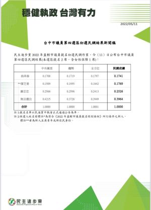 民進黨豐原、北屯議員民調 高顏值新人獲加權驚險過關 ▲民進黨第8選區(豐原、后里)民調,廖芝晏靠雙加權贏過老將翁美春。(圖/民進黨提供,2022.05.11)