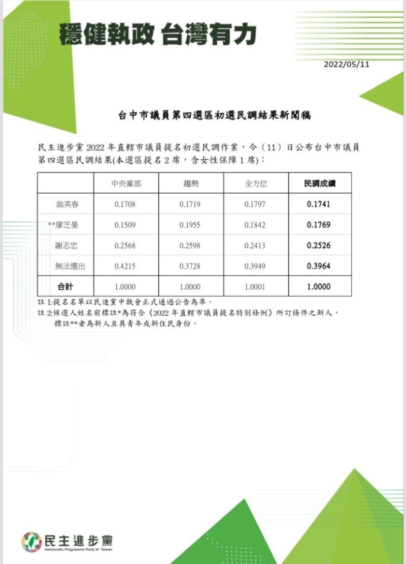 ▲民進黨第8選區（豐原、后里）民調，廖芝晏靠雙加權贏過老將翁美春。（圖／民進黨提供，2022.05.11）