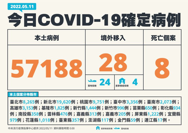 ▲指揮中心表示，今（11）日本土個案增57188例。（圖／指揮中心提供）