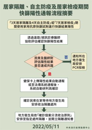 快篩陽線上線上看診前準備事項 ▲快篩陽線上線上看診前準備事項。(圖/指揮中心)
