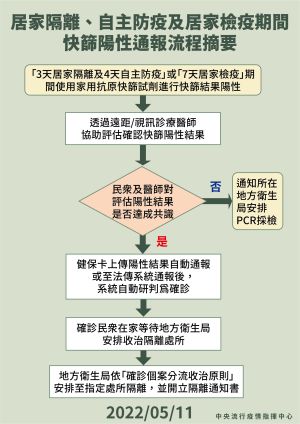 ▲快篩陽線上線上看診前準備事項。（圖／指揮中心）