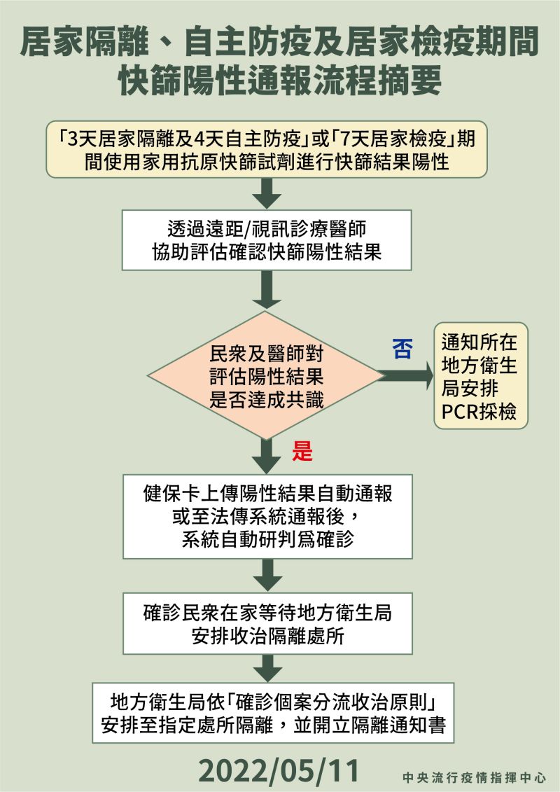 ▲快篩陽線上線上看診前準備事項。(圖/指揮中心)