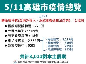 ▲高雄市5月11日疫情總覽。(圖/高市府提供) ▲高雄市5月11日疫情總覽。(圖/高市府提供)