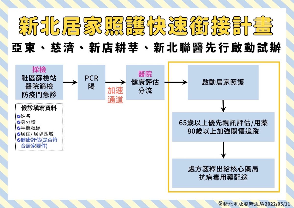 ▲新北市長侯友宜宣布，從今日起試辦「居家照護快速銜接計畫」。（圖／新北市政府衛生局提供）
