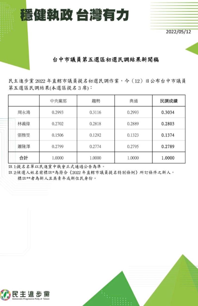 ▲民進黨台中市第5選區(潭雅神)議員民調結果。(圖/民進黨提供,2022.05.12)