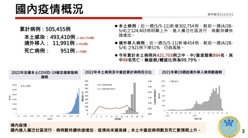 ▲5月5日至11日新增30萬2754例,較前一周的12萬4403例明顯上升,已進入廣泛社區流行。(圖/衛福部提供)