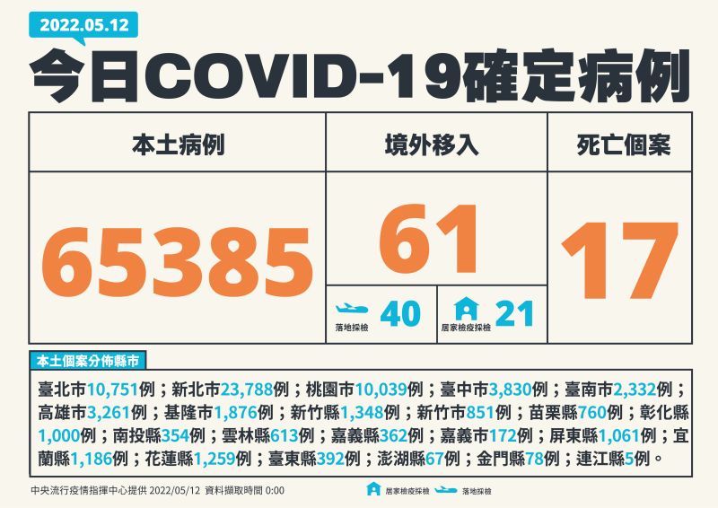 ▲指揮中心表示，今（12）日本土個案增65385例。（圖／指揮中心提供）