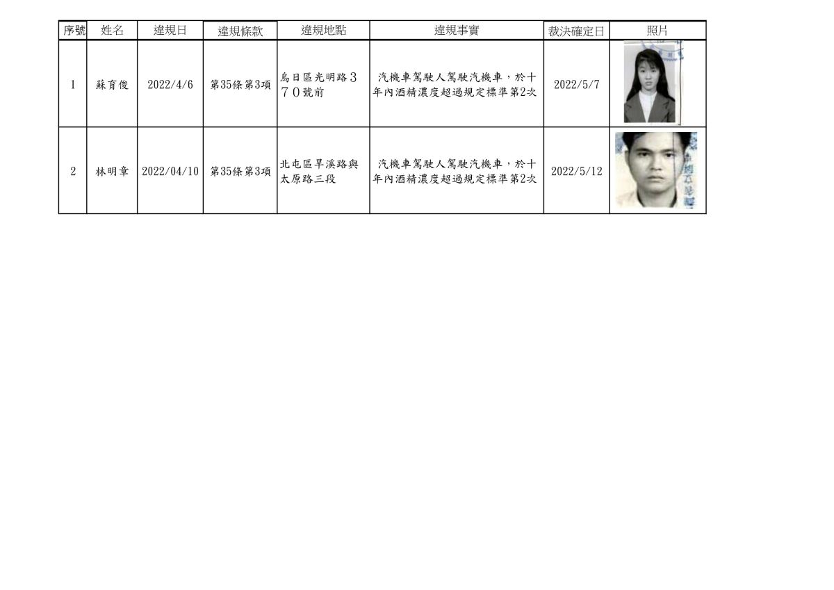 ▲中市公告首波酒駕累犯個資片曝光(圖／交通局提供2022.5.12)