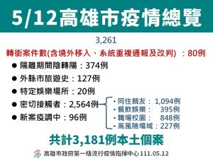 ▲5月12日高雄市疫情總覽。(圖/高市府提供) ▲5月12日高雄市疫情總覽。(圖/高市府提供)