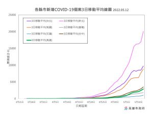 ▲各縣市新冠肺炎個案3日平均移動線圖。（圖／高市府提供）