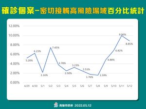 ▲根據密切接觸高風險場域百分比統計,近5天已從原本1.59%攀升至9.96%,提醒民眾在人潮擁擠地方,務必留意個人防護措施。。(圖/高市府提供) ▲根據密切接觸高風險場域百分比統計,近5天已從原本1.59%攀升至9.96%,提醒民眾在人潮擁擠地方,務必留意個人防護措施。。(圖/高市府提供)