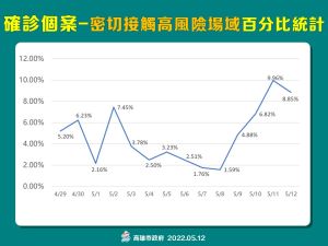 ▲根據密切接觸高風險場域百分比統計，近5天已從原本1.59%攀升至9.96%，提醒民眾在人潮擁擠地方，務必留意個人防護措施。。（圖／高市府提供）