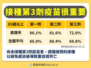 ▲市長陳其邁呼籲長輩儘快施打疫苗,一定要打滿3劑。(圖/高市府提供) ▲市長陳其邁呼籲長輩儘快施打疫苗,一定要打滿3劑。(圖/高市府提供)