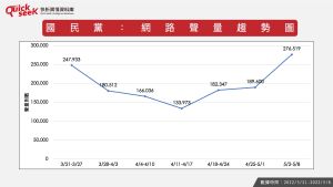 ▲國民黨：網路聲量趨勢圖（圖／QuickseeK提供）