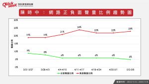 ▲陳時中：網路正負面聲量比例趨勢圖（圖／QuickseeK提供）