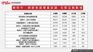 ▲陳時中:網路負面聲量話題社群互動數值(圖/QuickseeK提供) ▲陳時中:網路負面聲量話題社群互動數值(圖/QuickseeK提供)