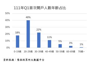 ▲集保結算所統計第一季證券市場開戶資料，首次開戶人數18萬人，其中小於20歲之族群開戶數高達18%（逾3萬3千人），顯見投資族群年輕化。（圖／集保提供）