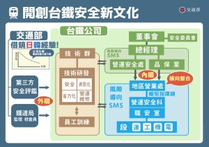 ▲台鐵公司組織架構，在董事會設立安全委員會，並提高安全相關專責部門層級，由總經理直轄督導營運安全處及職安室，推動風險導向安全管理系統。（圖／交通部提供）