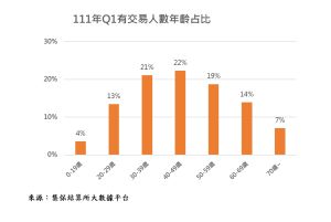 ▲集保結算所統計分析交易人數年齡層分佈,29歲以下的年輕族群在2022年第1季有76萬人參與交易,占全部交易人數17%,每人每季平均總交易金額亦高達248萬元,為台股注入新動能。(圖/集保提供) ▲集保結算所統計分析交易人數年齡層分佈,29歲以下的年輕族群在2022年第1季有76萬人參與交易,占全部交易人數17%,每人每季平均總交易金額亦高達248萬元,為台股注入新動能。(圖/集保提供)