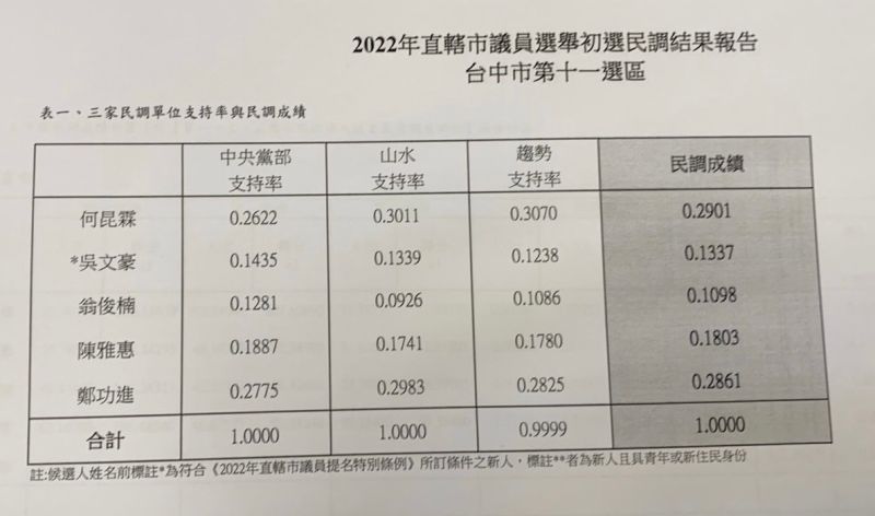 ▲民進黨東南區市議員黨內電話民調結果。(圖/民進黨提供,2022.05.13)