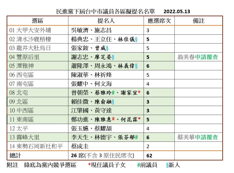 ▲民進黨下屆台中市長第一波提名32人,本星期7個選區(綠底)電話民調初步結果今出爐。(圖/記者顏幸如整理,2022.05.13)