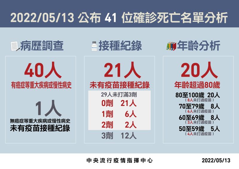 ▲死亡個案當中40人有重大傷病或癌症病史,「超過半數」沒有接種疫苗。(圖/指揮中心提供)