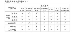 今(2022)年綜合所得稅申報提供7種繳稅方式,讓民眾選擇,但有些不同申報方式可適用的繳稅方式也有些不同。(圖/財政部提供) ▲今(2022)年綜合所得稅申報提供7種繳稅方式,讓民眾選擇,但有些不同申報方式可適用的繳稅方式也有些不同。(圖/財政部提供)