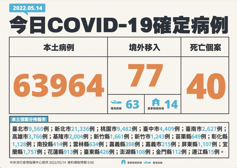 ▲中央流行疫情指揮中心宣布,今日國內新增6萬3964例本土個案,其中新北市病例持續破萬。(圖/指揮中心)
