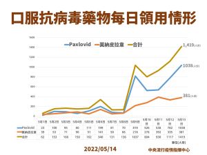 ▲指揮中心公布每日新冠口服藥物領用情況。(圖/指揮中心) ▲指揮中心公布每日新冠口服藥物領用情況。(圖/指揮中心)