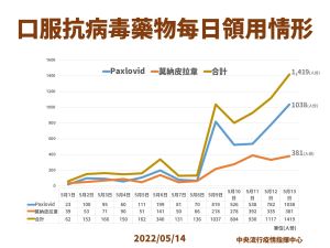 ▲指揮中心公布每日新冠口服藥物領用情況。（圖／指揮中心）