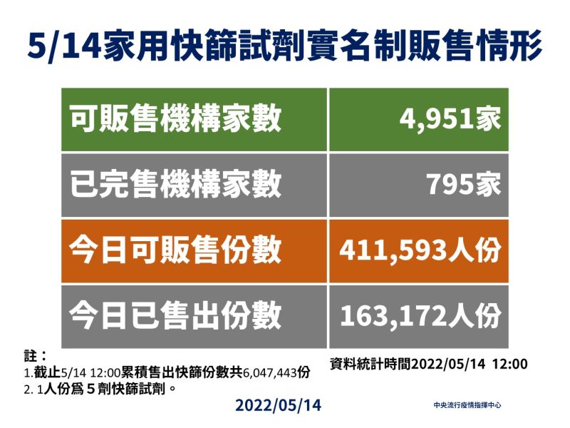 ▲指揮中心說明快篩實名制今日銷售狀況。(圖/指揮中心)