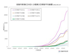 ▲從各縣市確診個案3日流行曲線圖來看高雄和台中，目前是緩步上升中。由此看北部疫情的風險仍高，南北移動史的風險還是較高的。（圖／高市府提供）