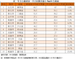 近一年全台新建案、中古屋價差最小Top15行政區