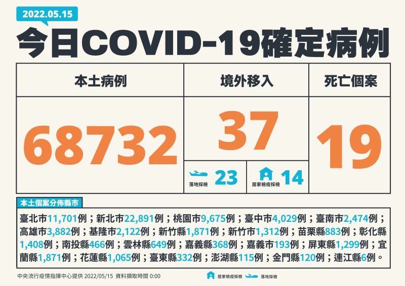 ▲指揮中心表示,今(15)日本土個案增68732例。(圖/指揮中心提供)