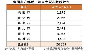 全國與六都近一年火災次數統計表