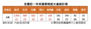 全國近一年來建築物起火處統計表