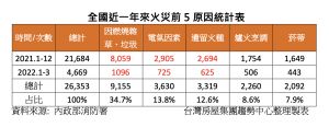 全國近一年來火災前5原因統計表