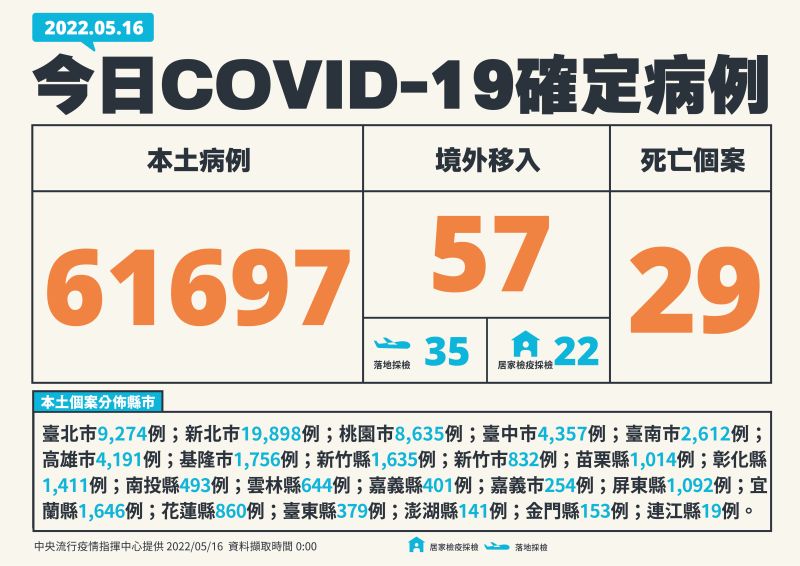 ▲指揮中心表示，今（16）日本土個案增61697例。（圖／指揮中心提供）