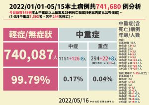 本土病例概況 ▲本土病例概況。(圖/指揮中心)