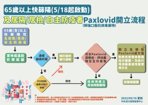 ▲65歲以上快篩陽非居隔 居檢 自主防疫者Paxlovid開立流程。（圖／指揮中心）