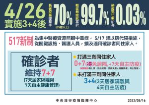 5/17起,同住家人打滿3劑「可0+7免隔離」。(圖/指揮中心) ▲5/17起,同住家人打滿3劑可「0+7免隔離」。(圖/指揮中心)
