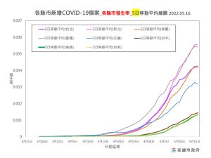 ▲從各縣市確診個案5日流行曲線圖來看高雄目前是較為平緩，不過隨著個案數增加感染人數自然在社區風險也增加。（圖／高市府提供）