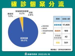 ▲高雄市確診個案分流。（圖／高市府提供）