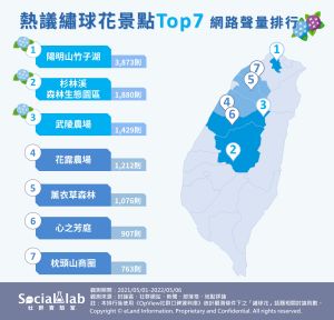 ▲《Social Lab社群實驗室》本次透過《OpView社群口碑資料庫》追蹤最近一年內「繡球花」話題的網路聲量表現。