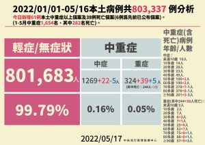 5/17本土病例狀況分析 ▲5/17本土病例狀況分析。(圖/指揮中心)