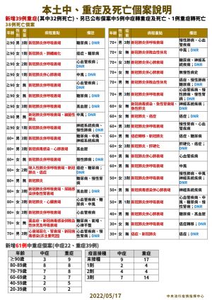 中重症個案狀況 ▲5/17公佈的確診中重症個案狀況。(圖/指揮中心)
