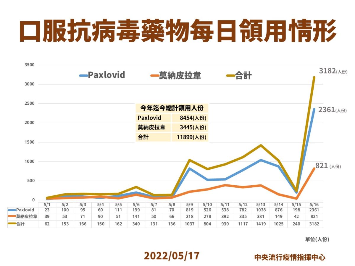 ▲中央流行疫情指揮中心宣布，16日COVID-19口服藥共開立3182人份，創單日新高。（圖／指揮中心）