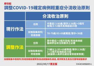 ▲指揮中心說明輕重症分流調整原則。(圖/指揮中心) ▲指揮中心說明輕重症分流調整原則。(圖/指揮中心)